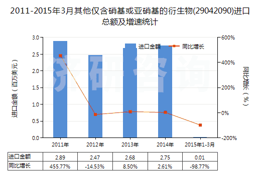 2011-2015年3月其他僅含硝基或亞硝基的衍生物(29042090)進(jìn)口總額及增速統(tǒng)計(jì)
